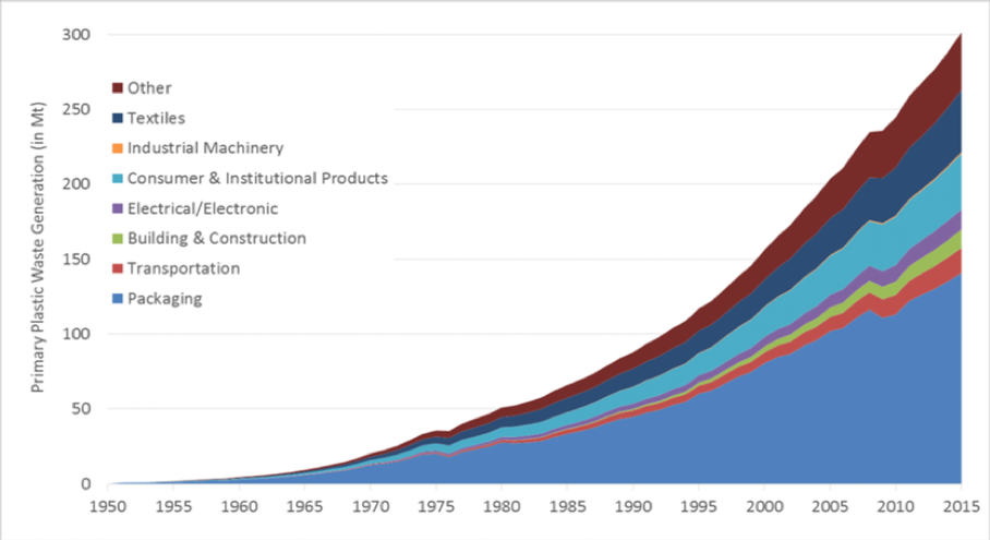 Single Use Plastic Graph