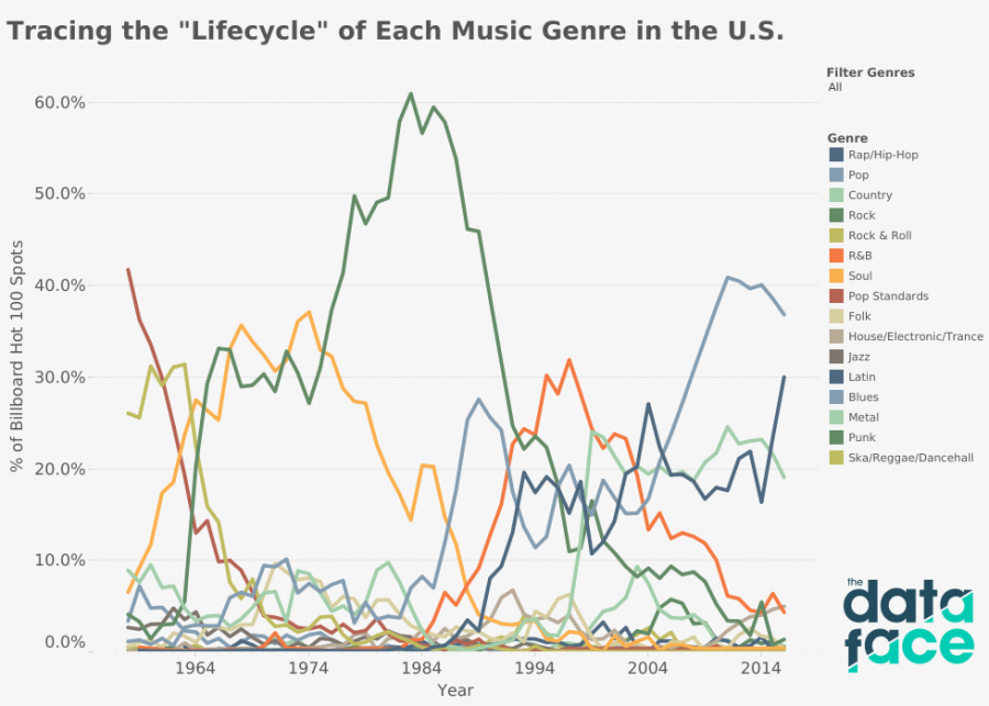 How+Have+Music+Preferences+Changed+With+Teens+Since+the+50s%3F