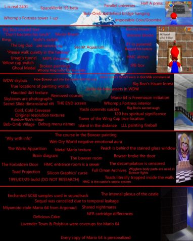 An Introduction to the Super Mario 64 Iceberg